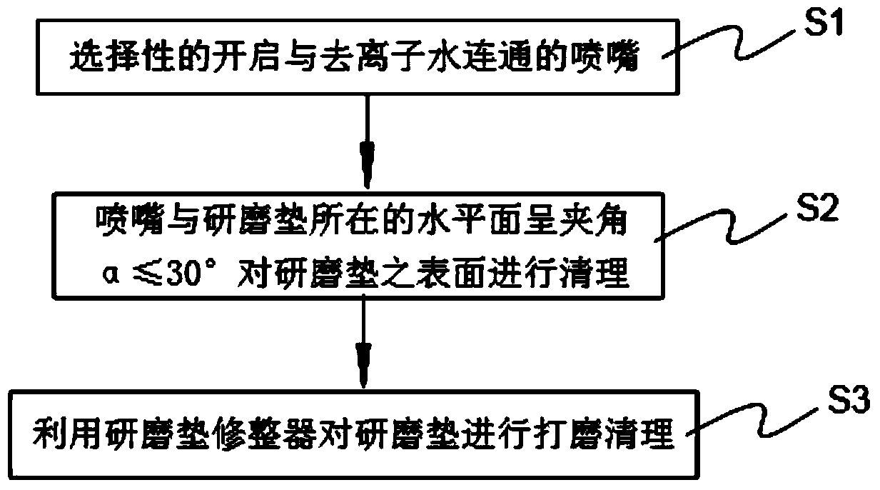 Cleaning device of chemical mechanical polishing pad and cleaning method thereof