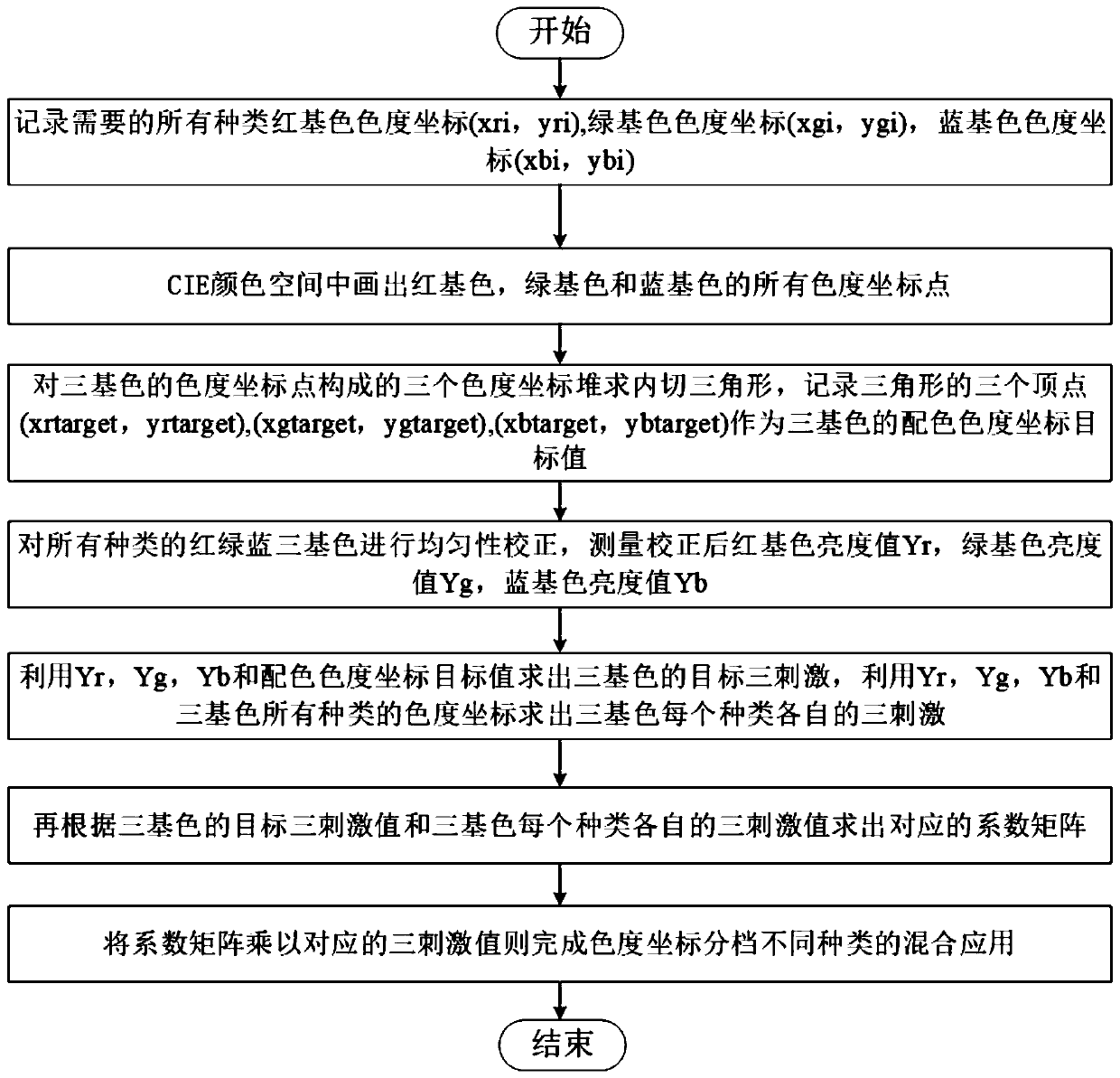 LED display screen color matching method based on chromaticity coordinate grading mixing