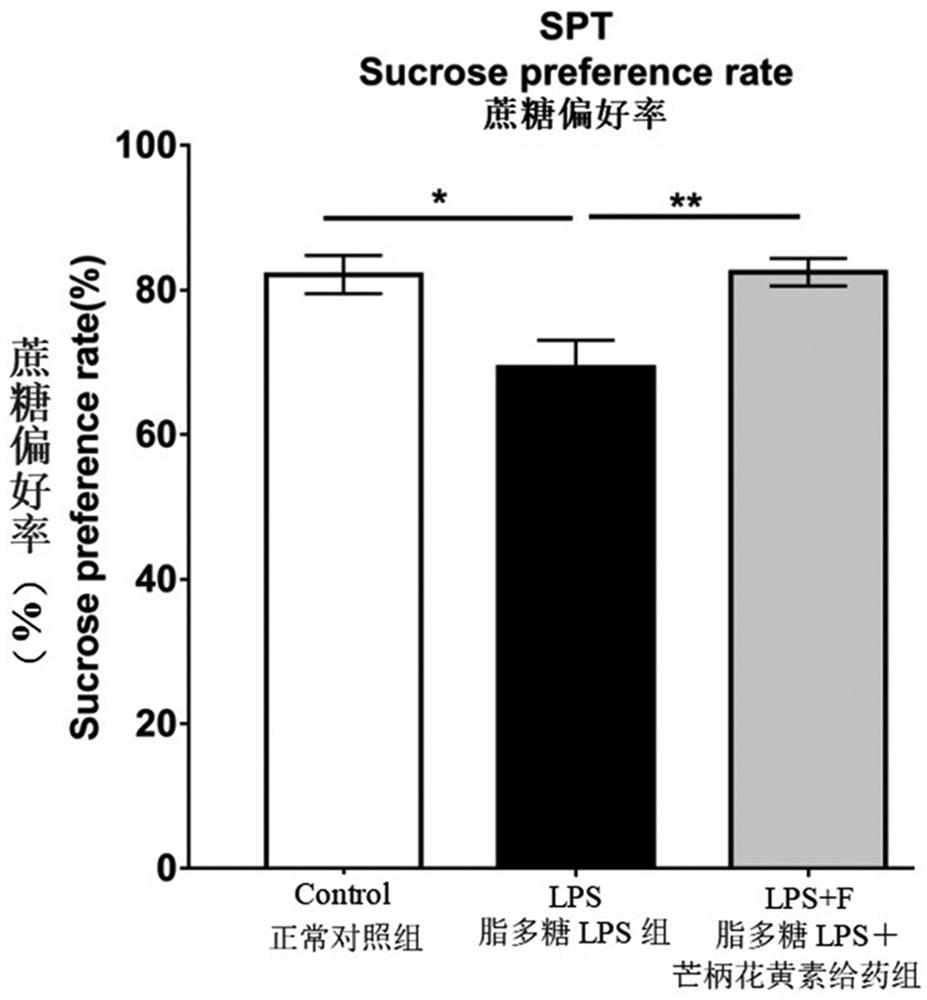 Application of formononetin in preparation of medicine for treating or/and preventing depression