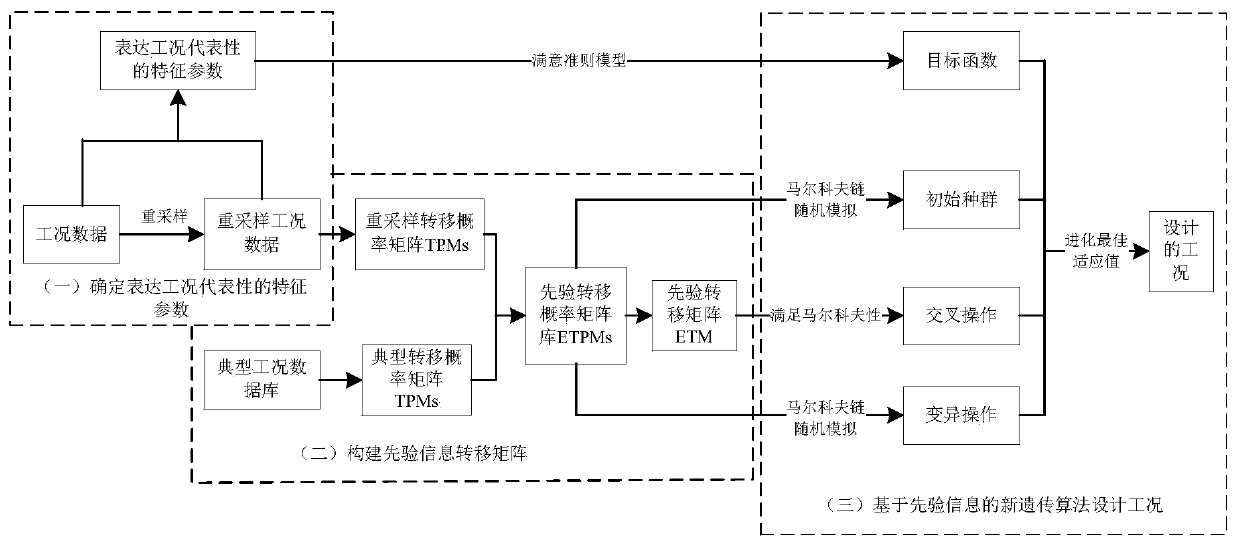 Design method of vehicle operating conditions based on prior information and big data