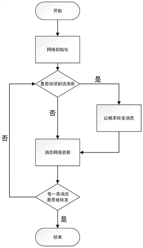 A modeling method of multi-information dissemination model in social network