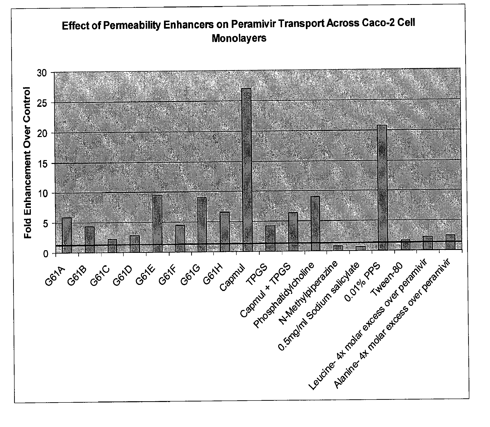 Formulations for enhanced bioavailability of orally administered polar agents