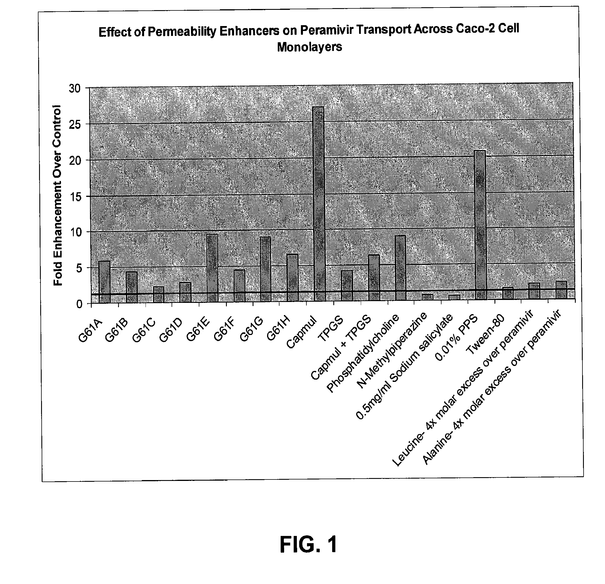 Formulations for enhanced bioavailability of orally administered polar agents