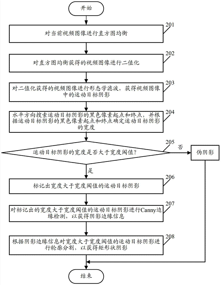 A video image processing method and system