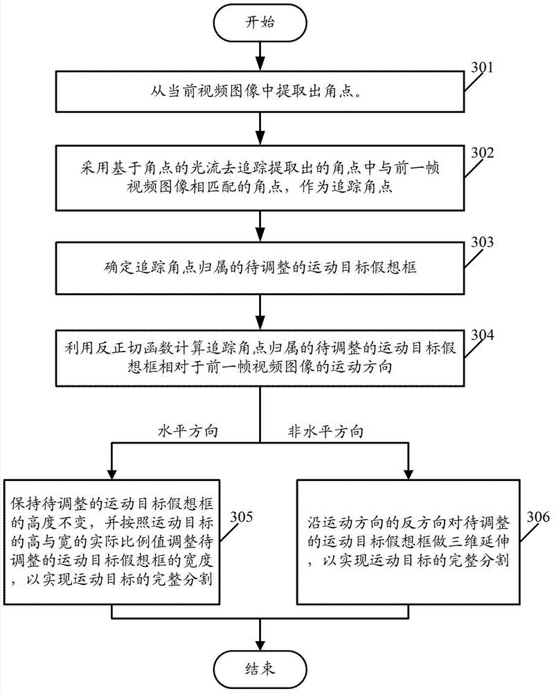 A video image processing method and system