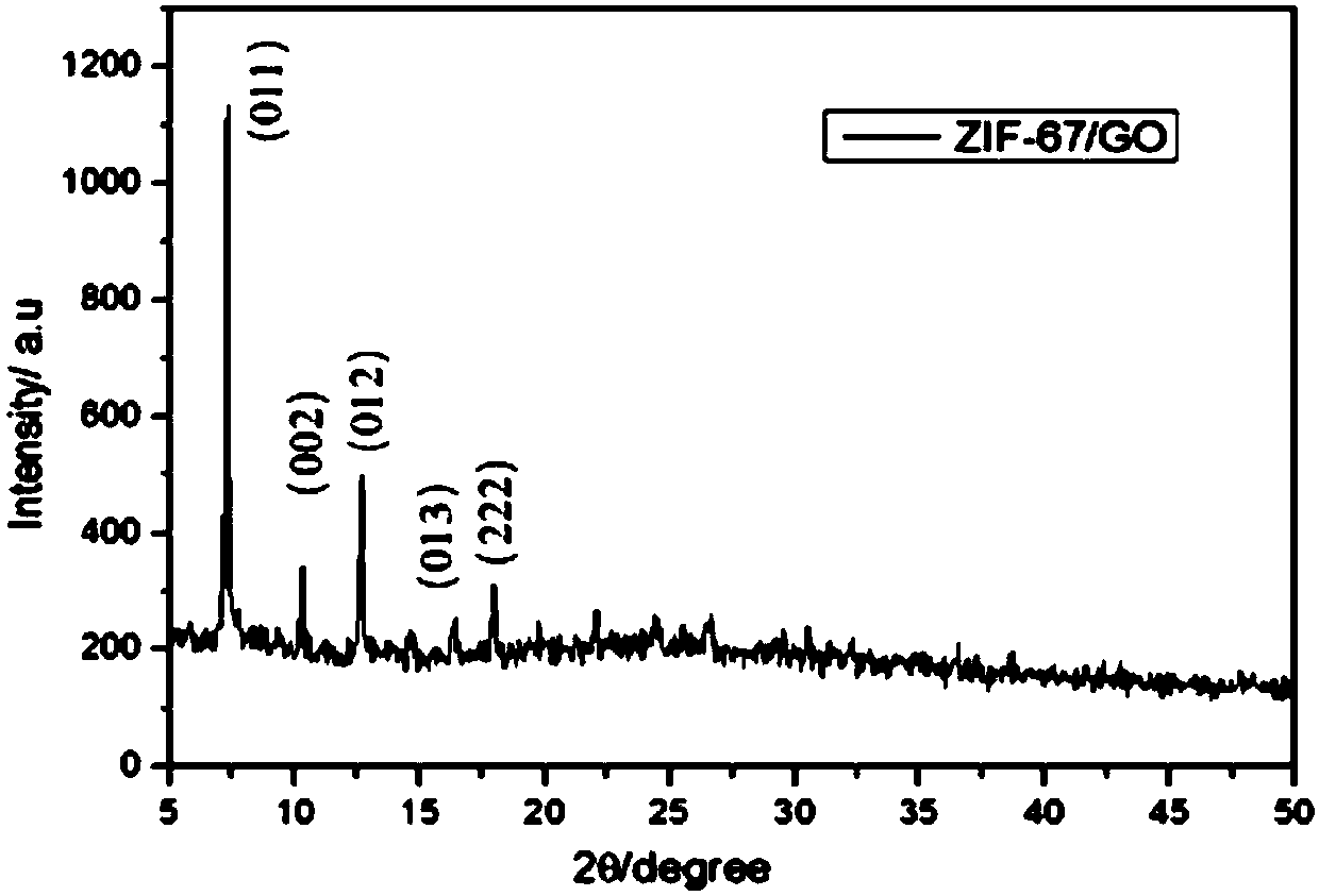 Preparation method of ZIF-67/GO composite material