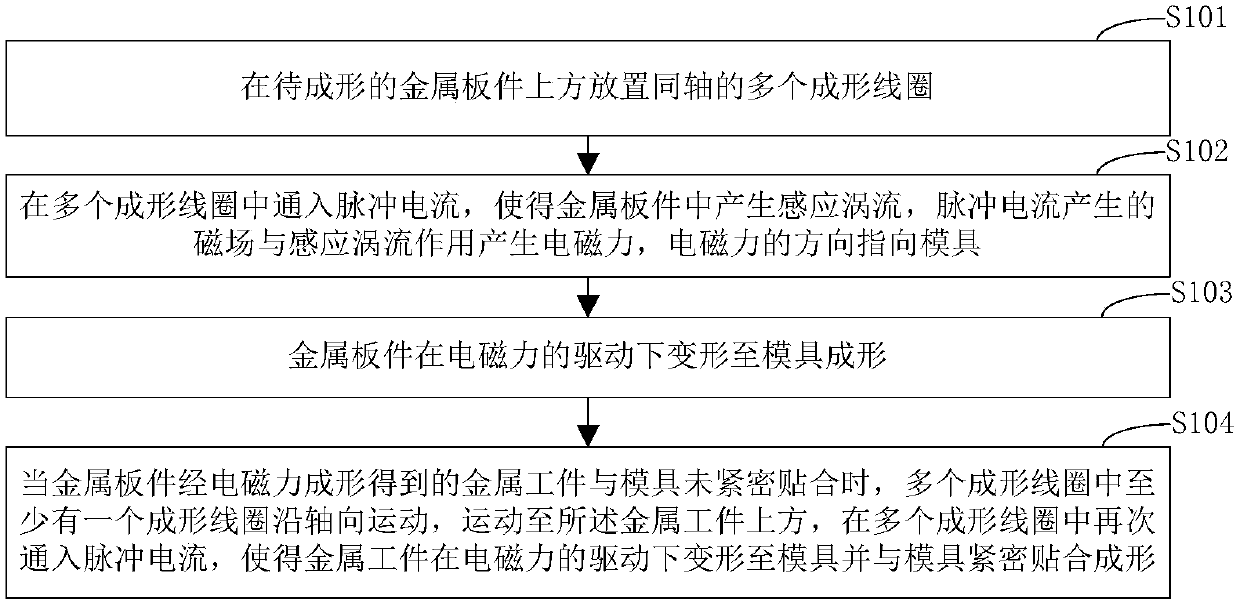 Electromagnetic forming method and device of metal plate