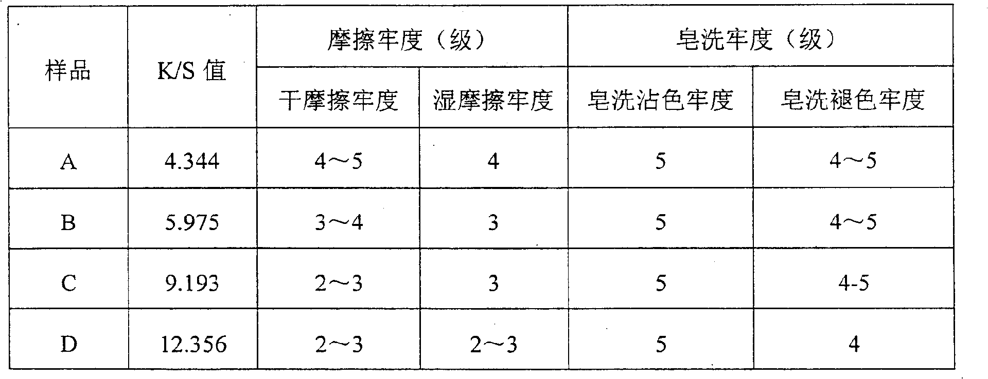 Fabric coating dyeing process