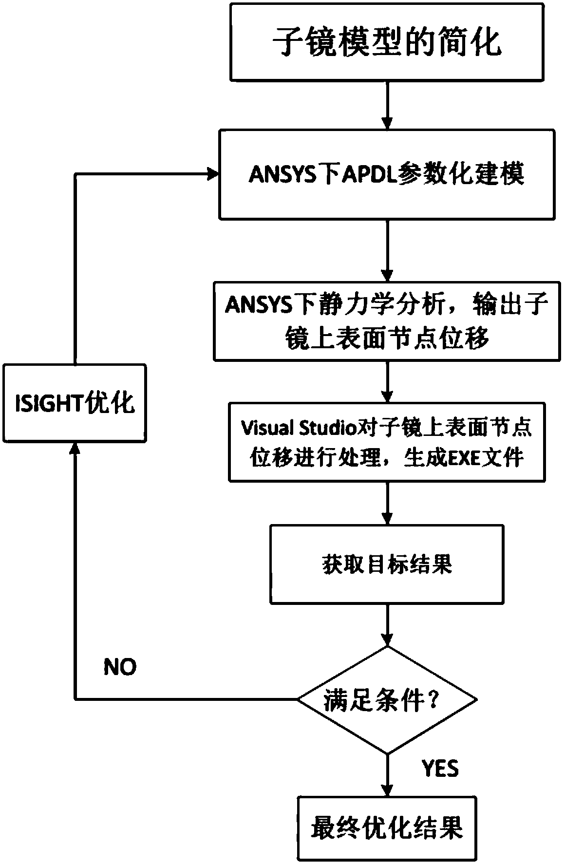 Optimization design method for Whiffletree support point position of primary mirror and sub-mirror models of telescope