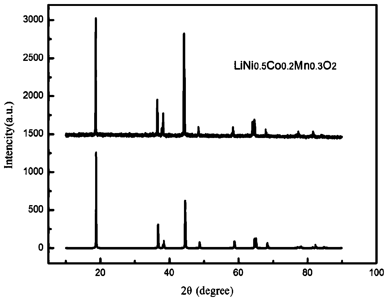 Method for preparing uniform lithium ion battery ternary cathode material by one-step in-situ complexation