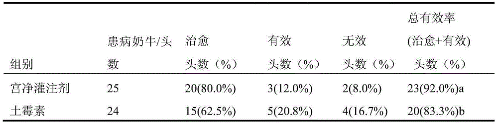 Traditional Chinese medicine uterus cleaning perfusion agent for treating livestock endometritis and preparation method thereof