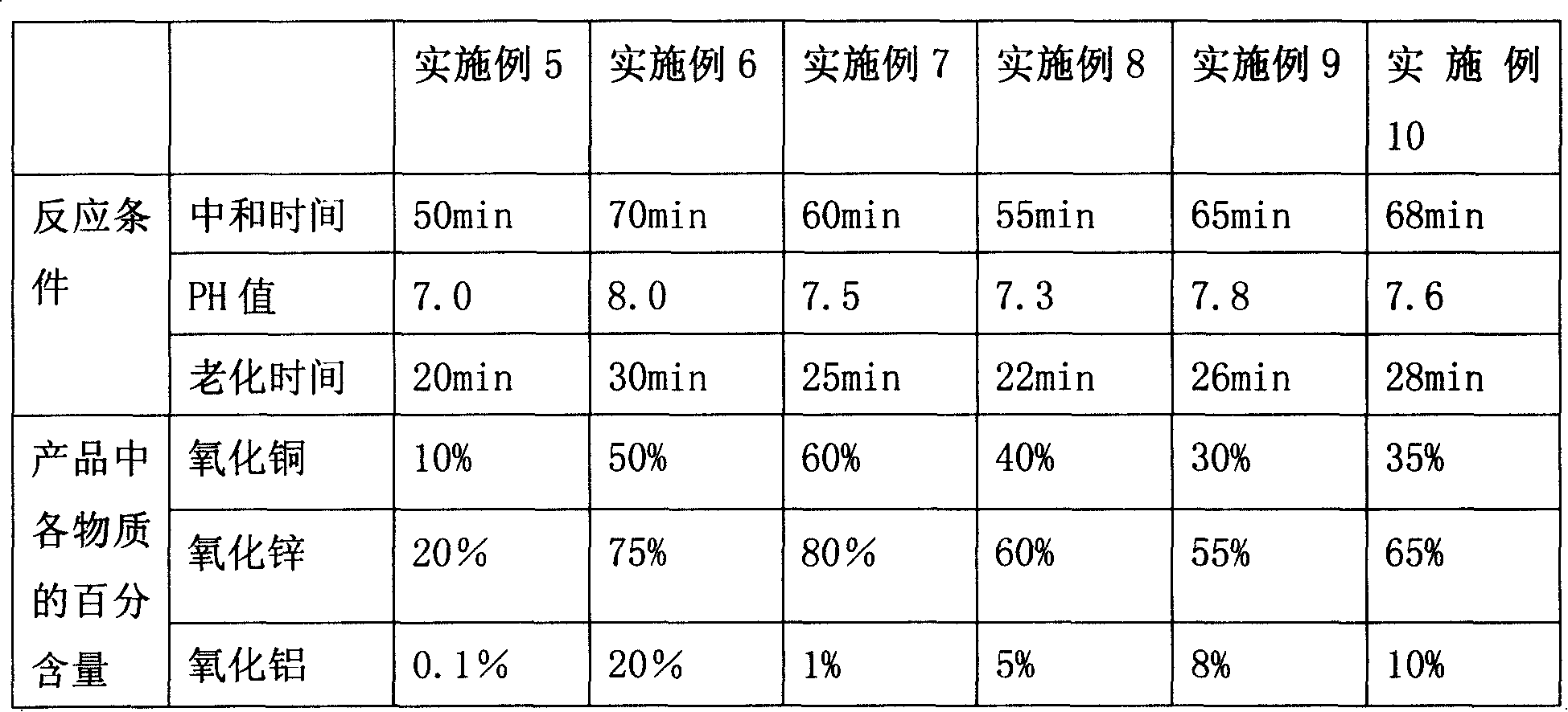 Process for preparing Cu-Zn-Al vapor hydroformylation catalyst and products therefrom