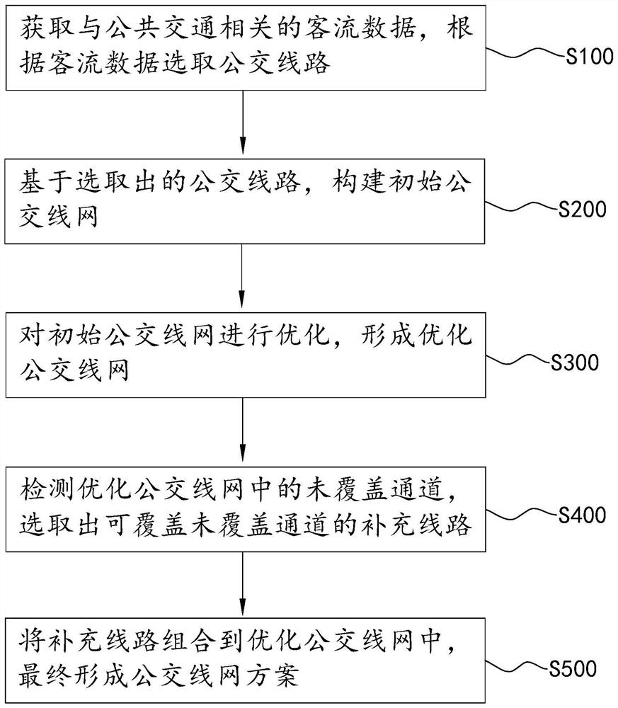 Public transport trunk network identification method based on public transport card swiping data