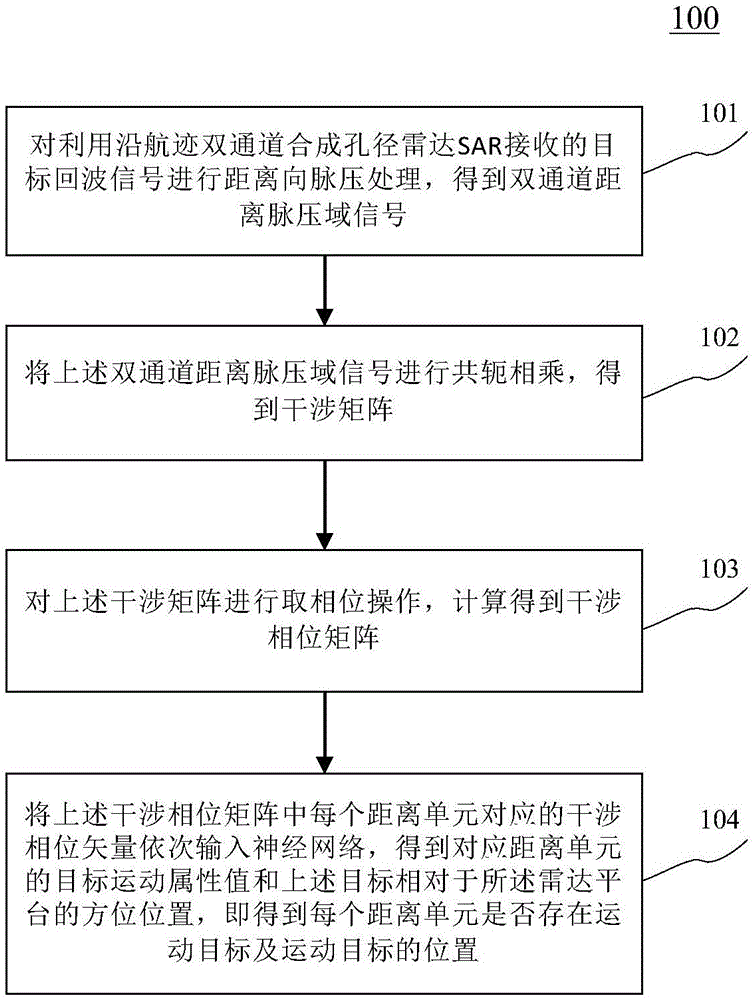 Radar object positioning method based on machine learning