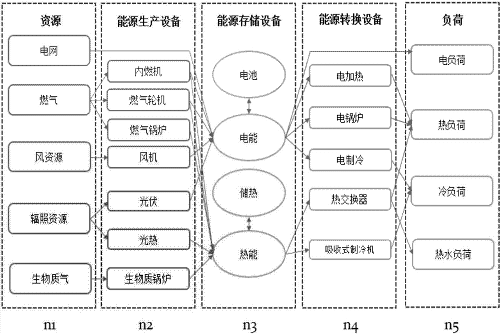 Configuration and capacity optimization method used for distributed energy system technology selection