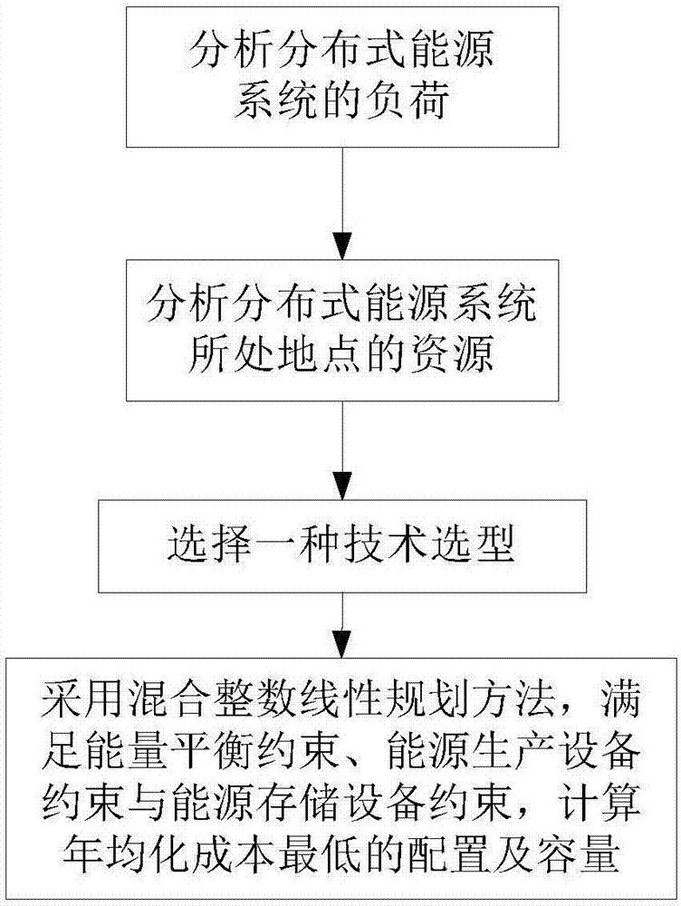 Configuration and capacity optimization method used for distributed energy system technology selection