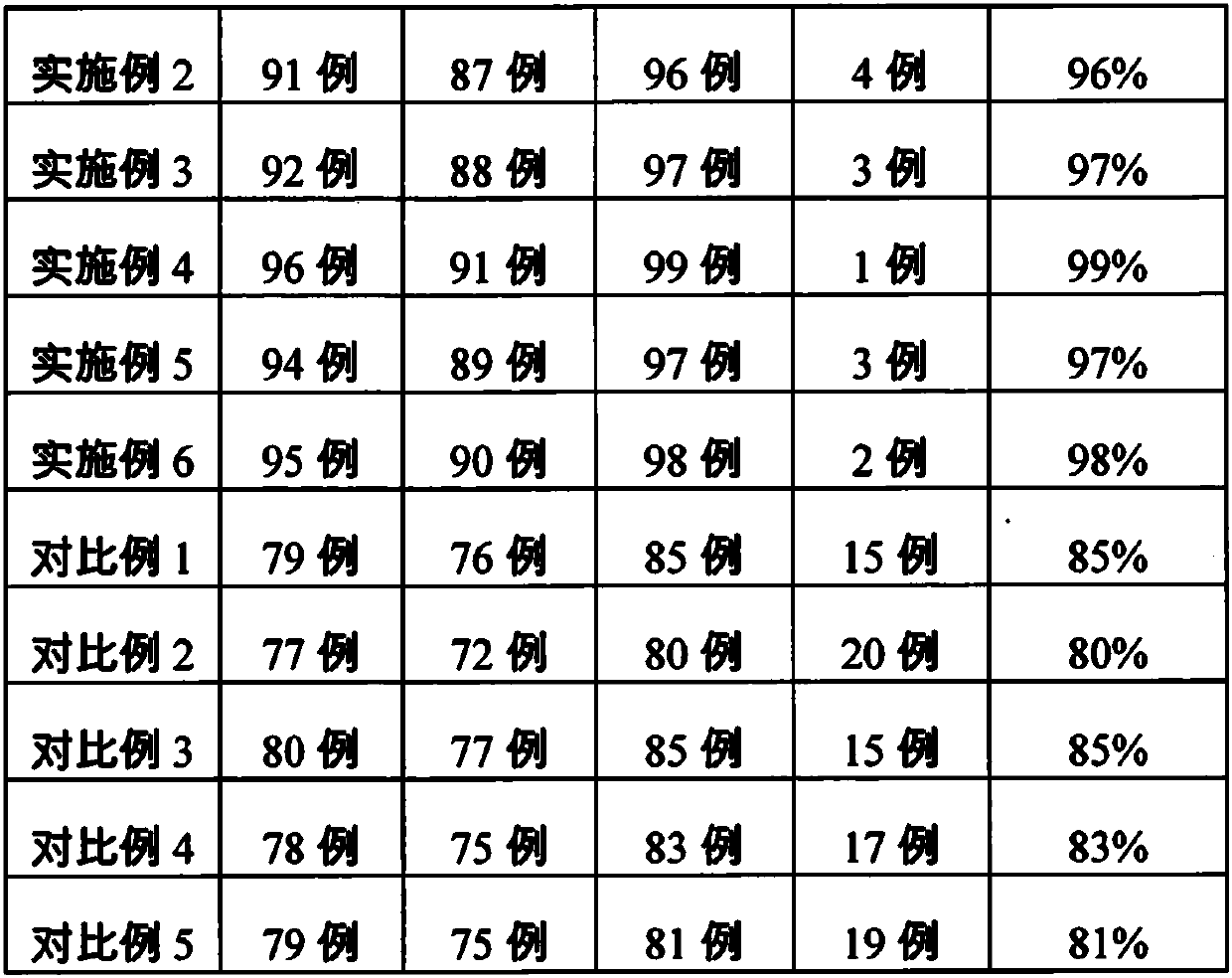 Moxa-moxibustion stick for warming uterus and regulating menstruation and preparation method thereof