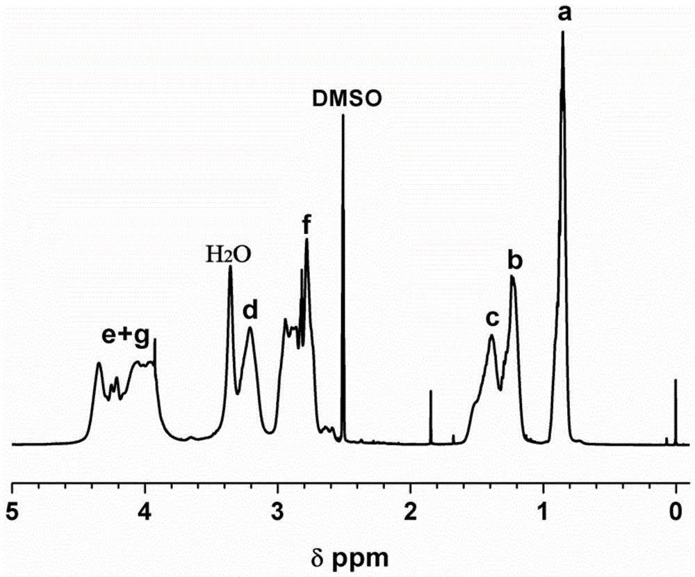 Synthetic method of rare earth catalyst catalyzed clustering peptide and synthesized clustering peptide