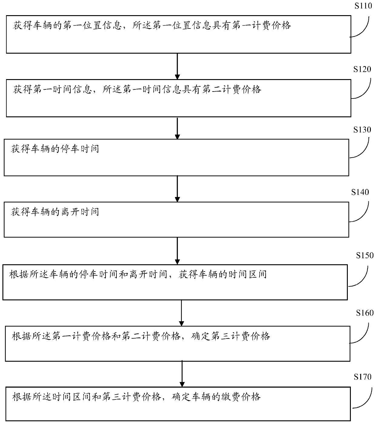 Unified charging method and device