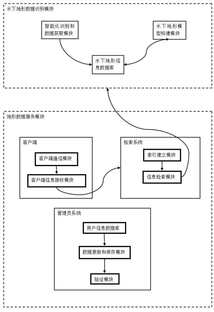 Underwater topographic data identification and service method and system based on deep learning