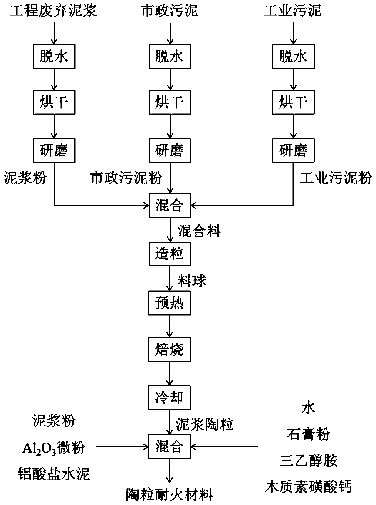 Ceramsite refractory material based on mud recycling soil and preparation method thereof