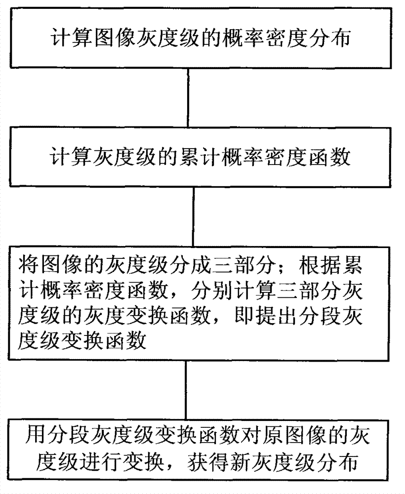 Image nonlinearity enhancement method based on histogram subsection transformation