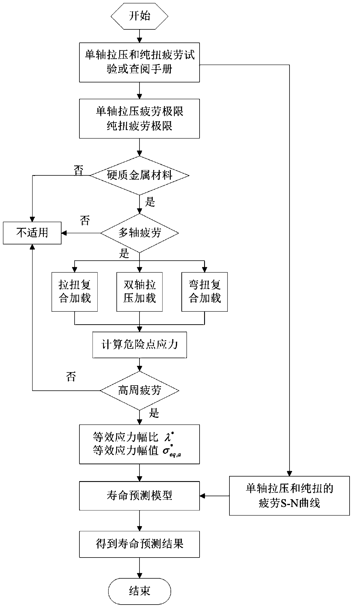 Uniaxial fatigue S-N curve-based hard metal material multi-axis high-cycle fatigue failure prediction method