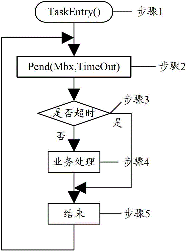 Timing method and device for semaphore waiting interface