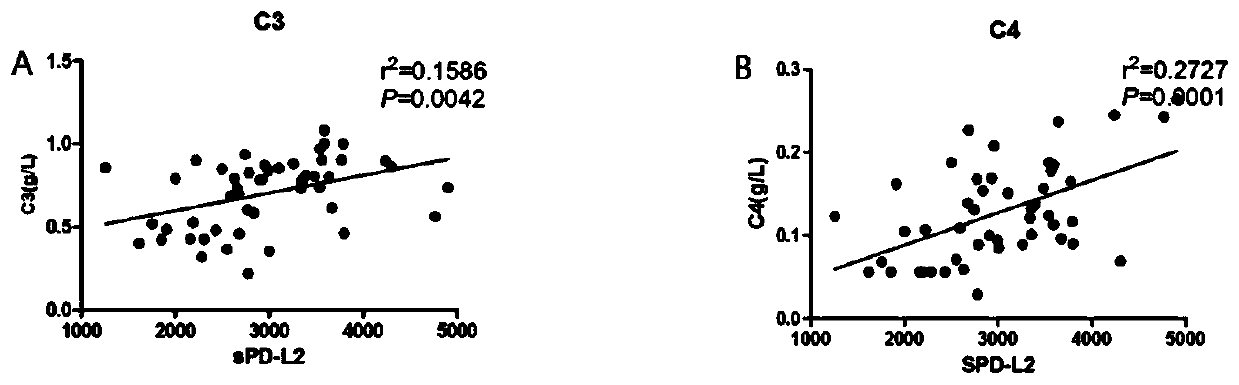 Application of soluble PD-L2 as SLE biomarker