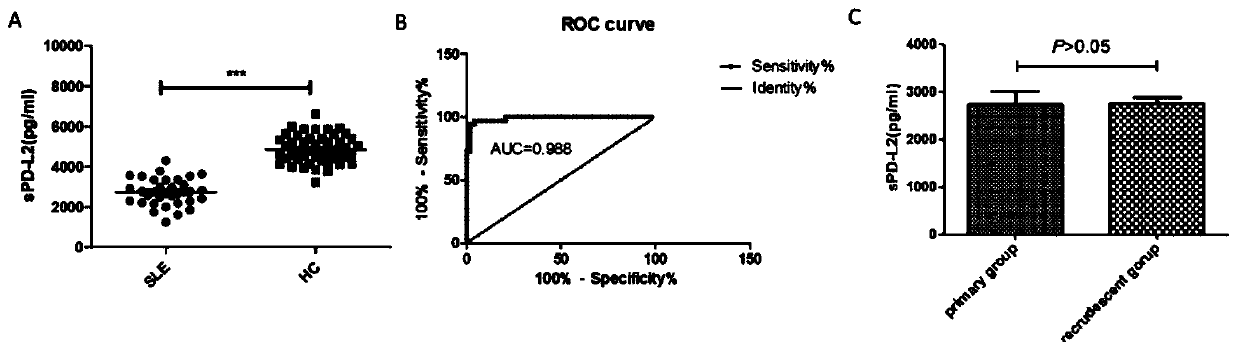 Application of soluble PD-L2 as SLE biomarker