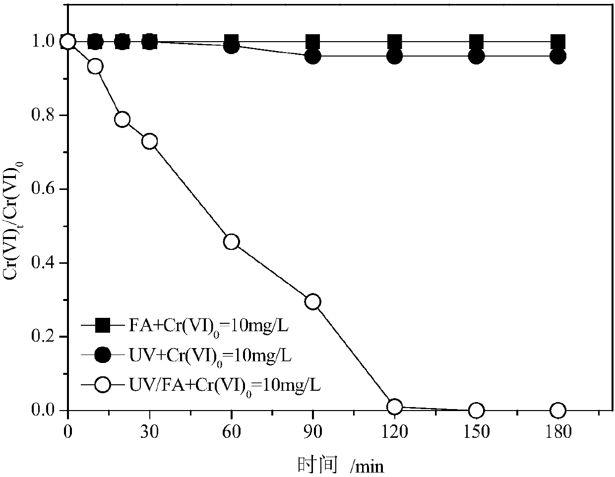 Method for producing carbon dioxide anionic free radicals and method for treating hexavalent-chromium-containing waste water