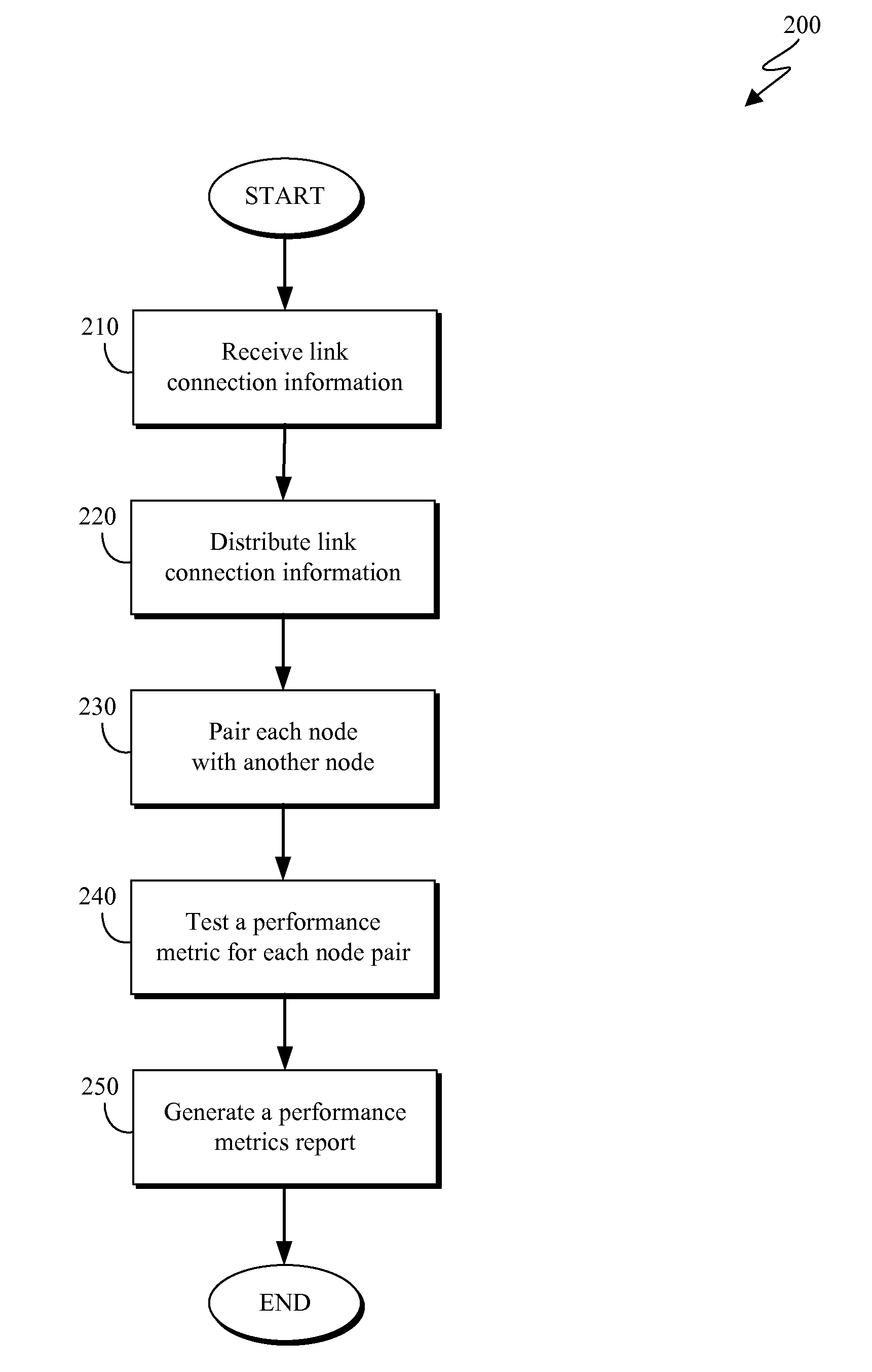 Network performance testing in non-homogeneous networks