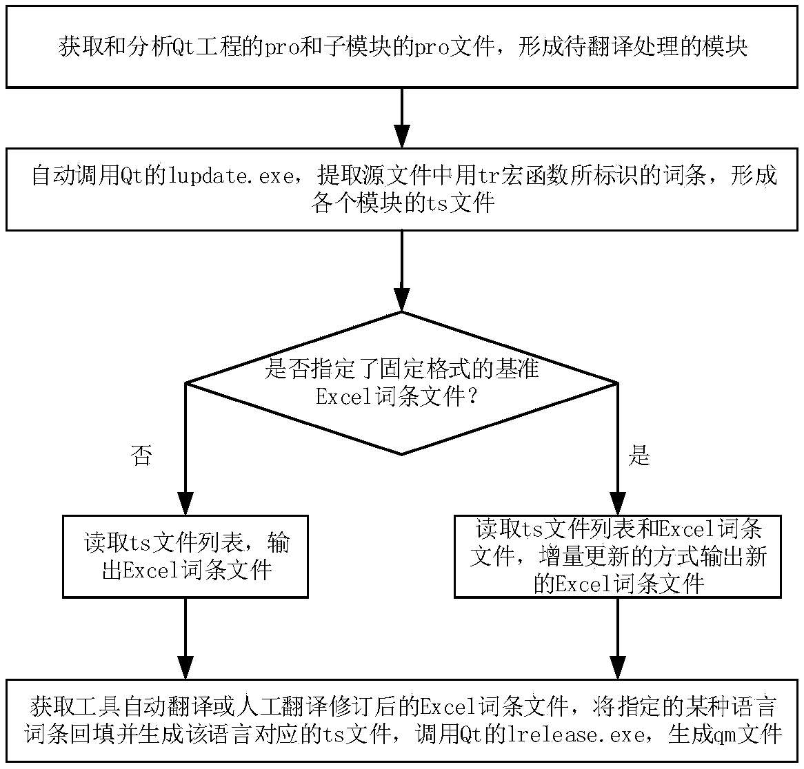 Qt development-based multilingual entry generation method