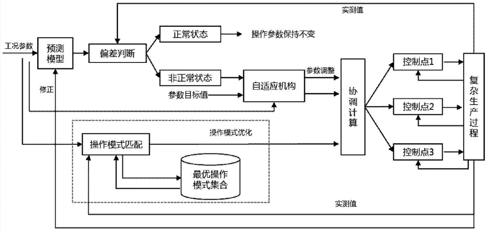 Method for adaptively adjusting operation modes of process industry on basis of working conditions