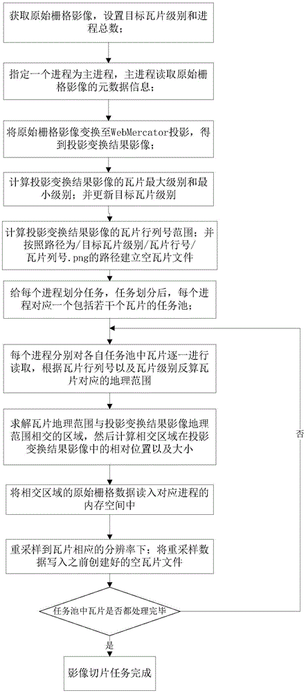 Parallel mode grid image slicing method