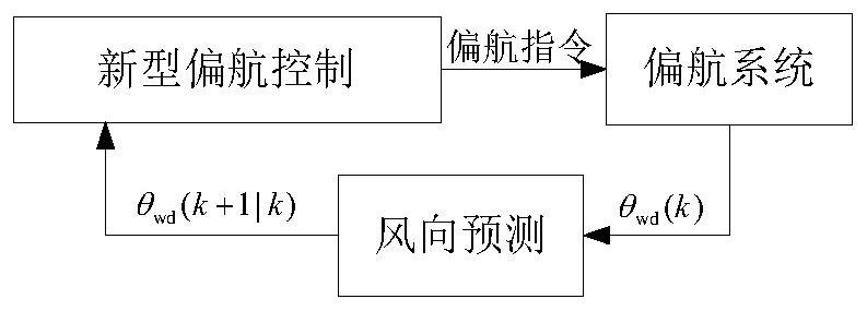 Novel yaw control method based on wind direction prediction