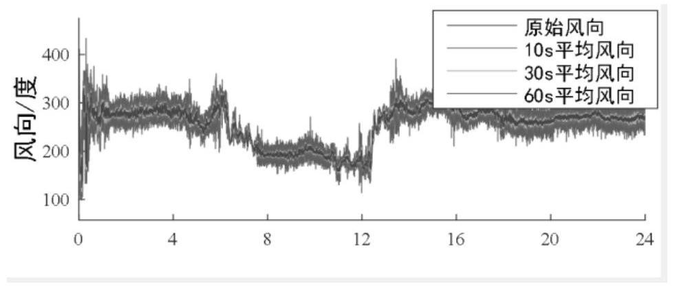 Novel yaw control method based on wind direction prediction