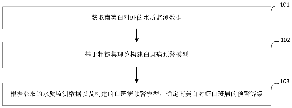 Monitoring and early warning system and method for white spot disease of Penaeus vannamei based on rough set theory