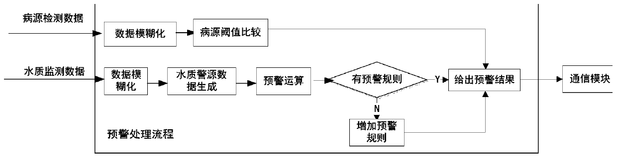 Monitoring and early warning system and method for white spot disease of Penaeus vannamei based on rough set theory