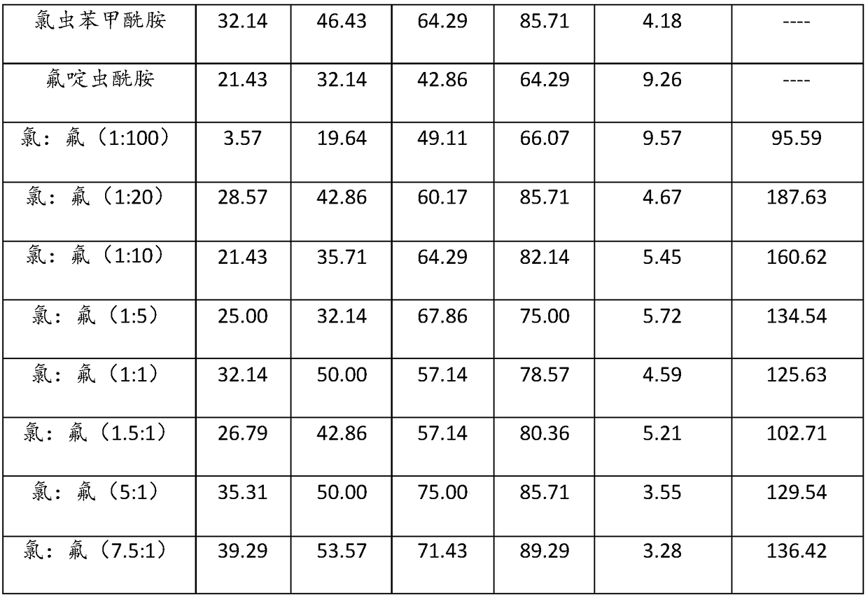 Pesticidal composition and pesticide