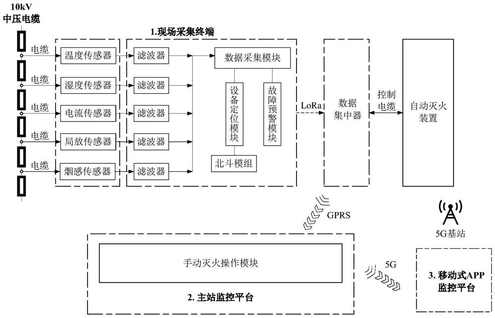 Real-time three-level monitoring and protecting system for operating state of intermediate joint of medium-voltage cable