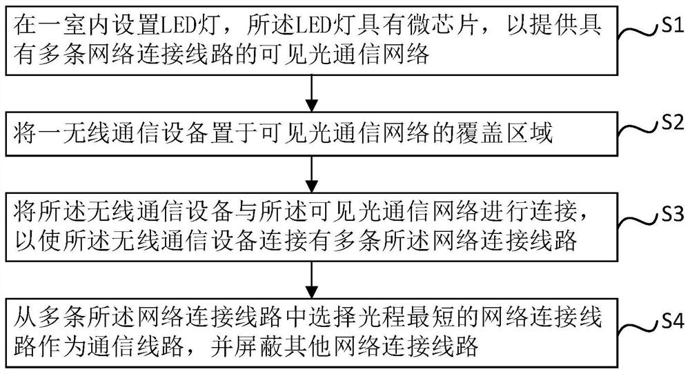 A network connection method based on visible light communication