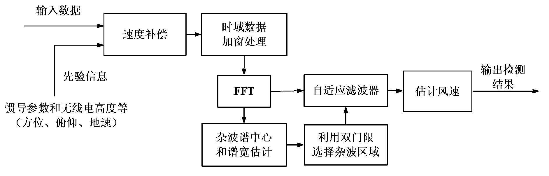 Airborne meteorological radar ground clutter suppression method based on double threshold control