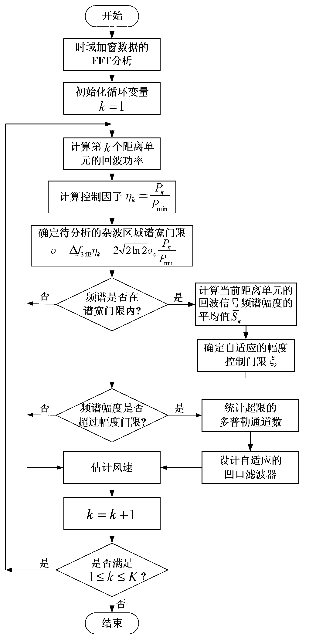 Airborne meteorological radar ground clutter suppression method based on double threshold control