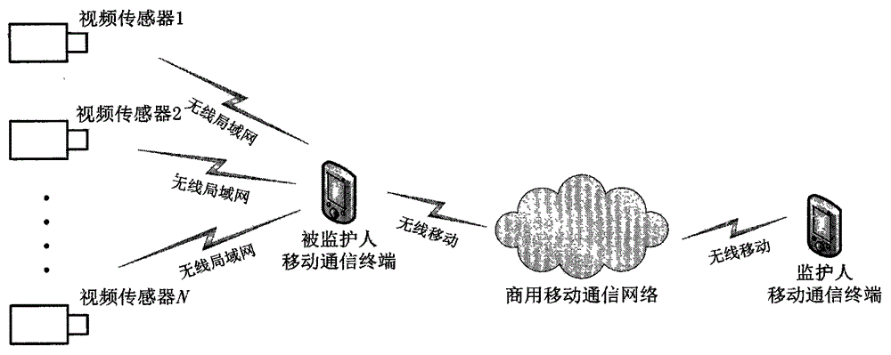 Distributed monitoring system design method based on wireless network