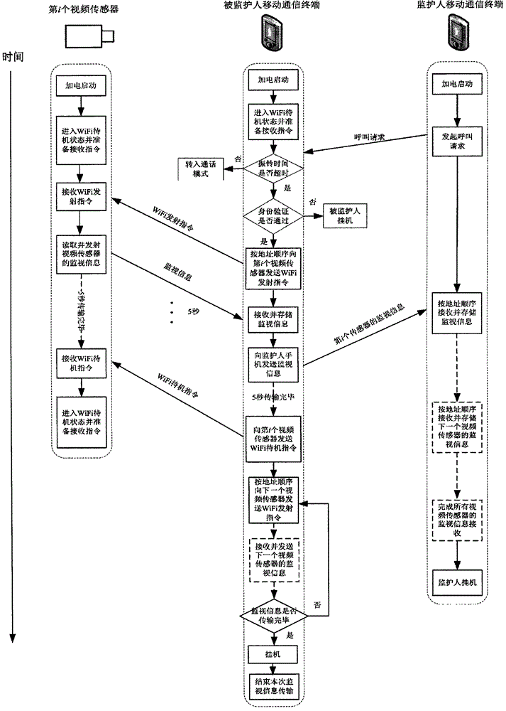 Distributed monitoring system design method based on wireless network