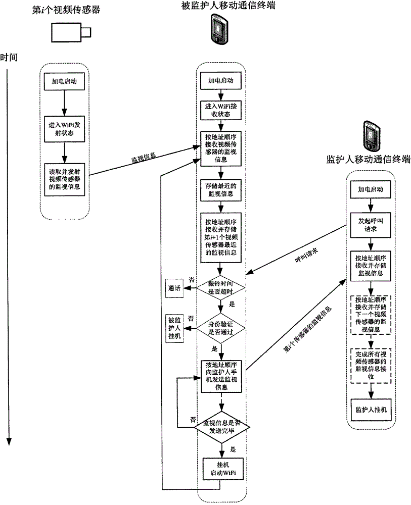 Distributed monitoring system design method based on wireless network