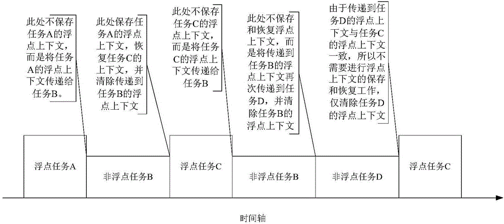 Floating-point context switching method