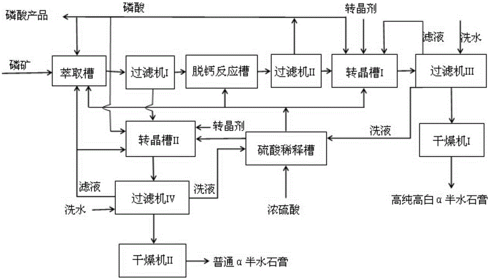 Method for production of wet process phosphoric acid and byproducts alpha-hemihydrated gypsum and high purity and high whiteness alpha-hemihydrated gypsum