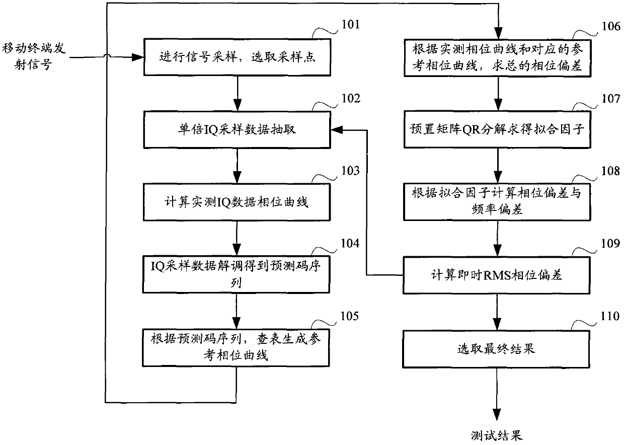 Frequency deviation and phase deviation combination measurement method and apparatus thereof